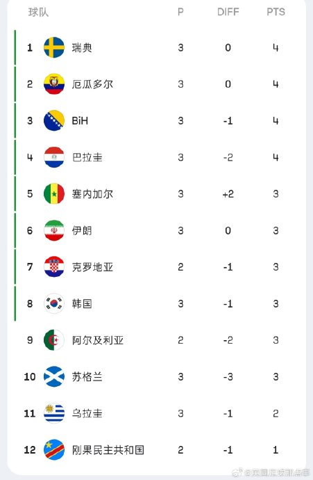 韩国再降一名就出局 出线命运悬而未决
