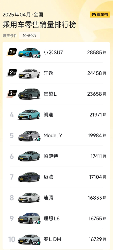 小米SU7成4月份10至50萬銷量榜首 純電車型奪魁