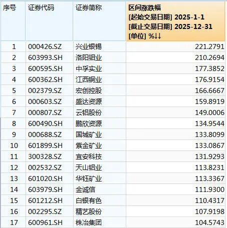 贵金属价钱狂飙 上市公司影响几何 股价与功绩王人升