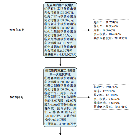 弘景光电IPO：和老东家“抢饭碗”，高增长背后隐忧重重