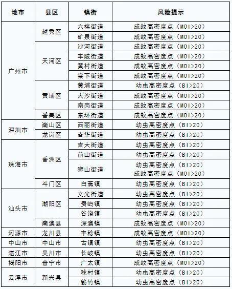 广东一周新增1770例登革热 佛山病例居首，防蚊刻退却缓