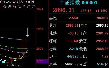 A股爆量成交，指数冲高回落，牛市行情还有吗？