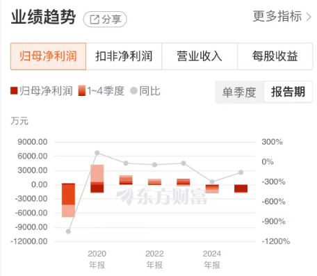 五次跨界重组均折戟，这一招无法让群兴玩具逆天改命