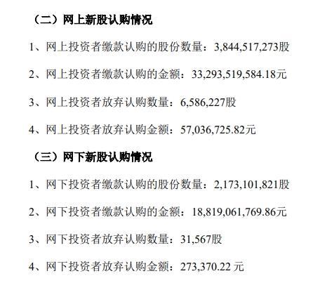 长鑫科技弃购率 网上投资者弃购比例0.17%