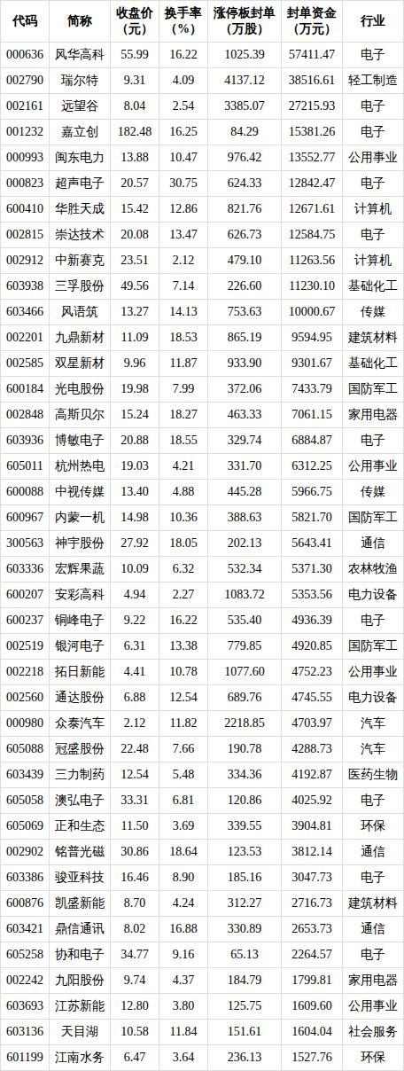 今日全市场共40股涨停