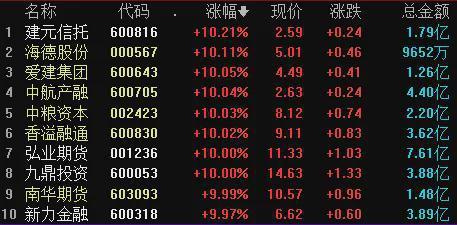 A股全面爆发 三大指数齐涨超4%，创近年最大单日涨幅