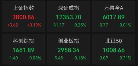 沪指涨0.1% 冰雪经济板块大涨 市场成交额显著放量