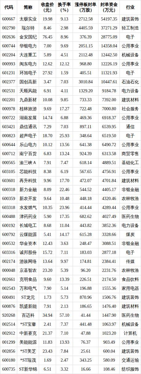A股今日共40只个股涨停