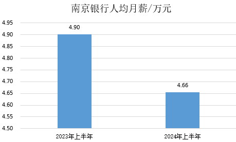 南京银行人均月薪4.66万元