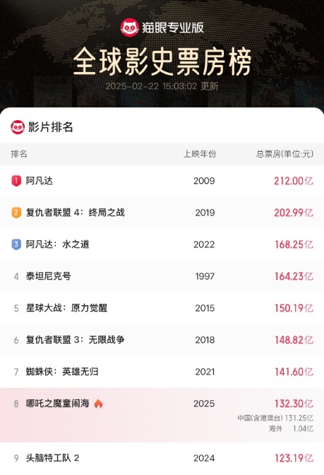 哪吒2票房超132億