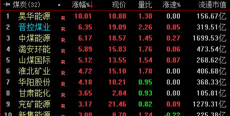 沪指跌0.19% 煤炭板块涨幅居前 市场热点杂乱超3600股下跌