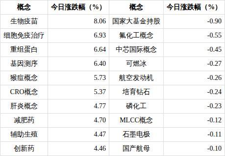 CRO概念涨5.37%