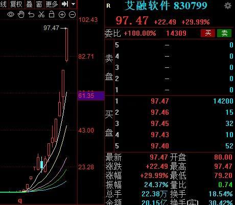 15个交易日，翻倍！