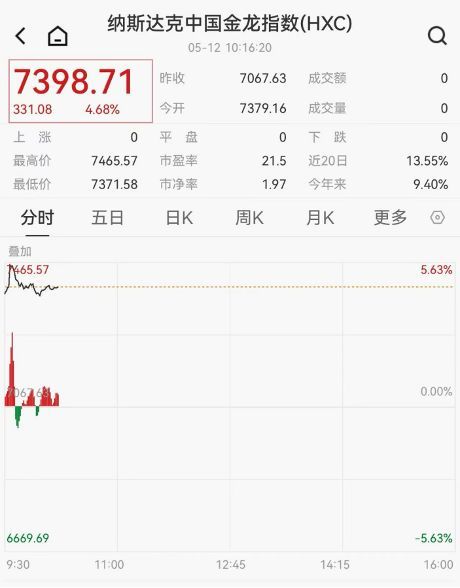 納斯達(dá)克金龍中國指數(shù)初步收漲5.3%,！