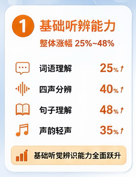 重大发布|利耳听训3.0实证数据官宣:人工耳蜗术后听觉康复训练,决定聆听上限
