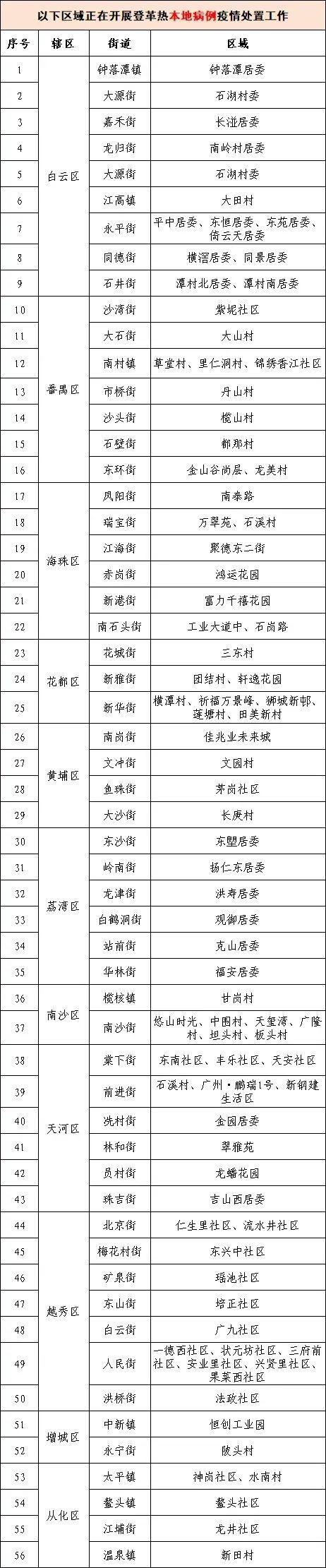 广东已报告登革热本地病例 多地区发布防范警示