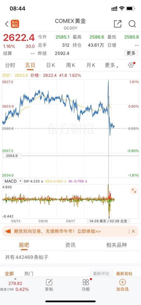 美联储降息对黄金市场影响几何