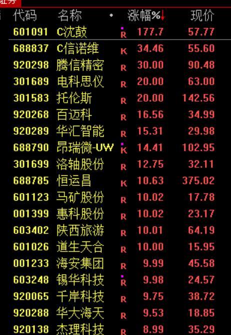 亏了一个月 今天翻身了:次新股C沈鼓暴涨带动市场