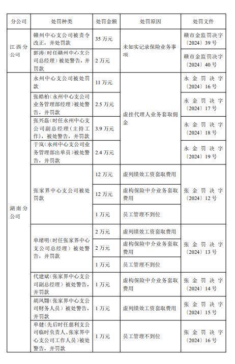 华安财险迎新总经理！上半年净亏0.74亿元，10分支机构合计被罚223万元