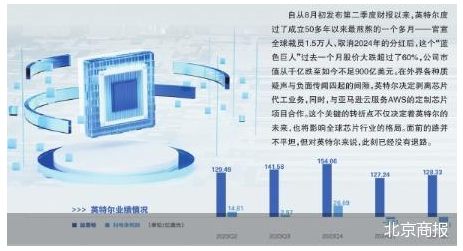 剥离芯片代工业务 英特尔启动改良