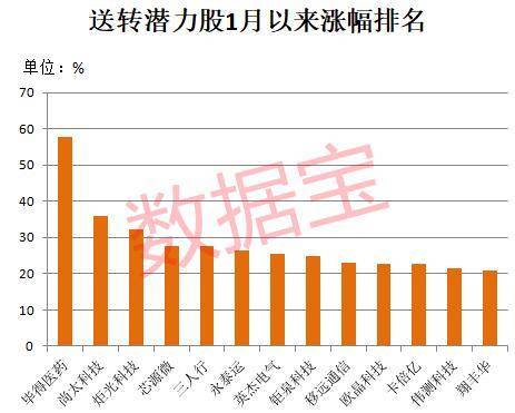 高送转第一枪打响：33只高送转潜力股获融资资金大手笔加仓！
