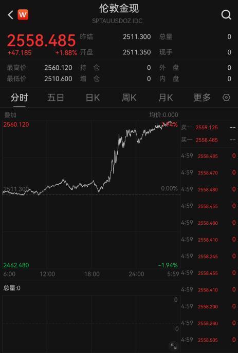 金价、油价均大幅上涨 全球经济放缓担忧加剧