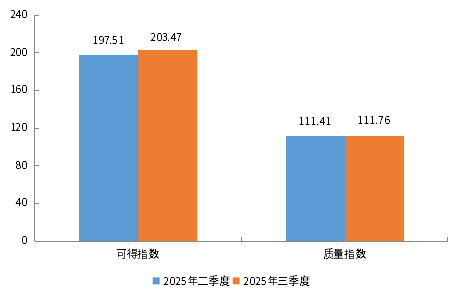 三季度小微企业融资成本稳步下降 金融服务可得性和效率均有所提升 普惠金融助力小微发展