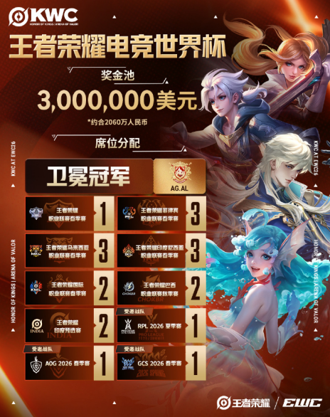 KWC2026席位正式官宣!HOK携手AOV亮相,AG.AL战队为卫冕而战