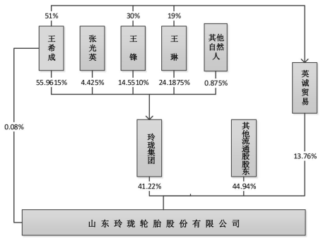 玲珑轮胎董事长送妻子超级大礼