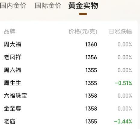 金饰单克售价较年初大跌超300元，不少准新人趁降价选购婚嫁三金、五金 金价回落促消费热潮