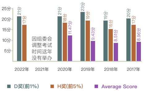 牛娃必备，上岸三公？这项“烂大街”的数学竞赛，你可能未必清楚