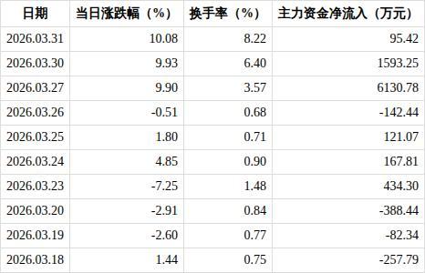 津药药业连续收获4个涨停板