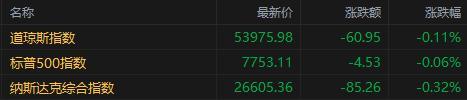 美股收盘：芯片股、光通信概念重挫，三大指数收低，中概逆市走强 美伊冲突担忧加剧市场不确定性