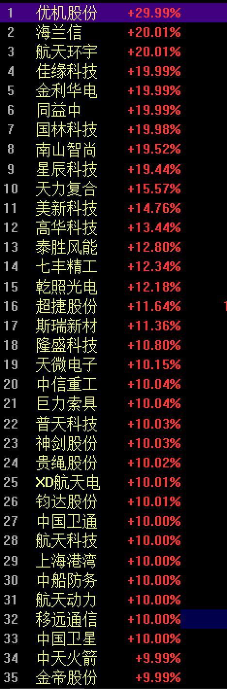 A股收盘：科创50指数冲高回落跌5.53% 科技股领跌市场
