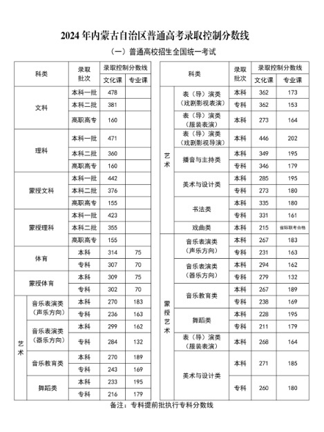 內蒙古高考分數線公布 文科一本478理科一本471