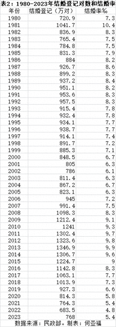 专家称2023年出现补偿性结婚潮