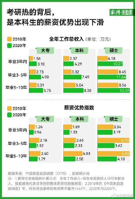 调查称过半本科生认为工作无需大学学历 考研热背后为本科生薪资优势下滑