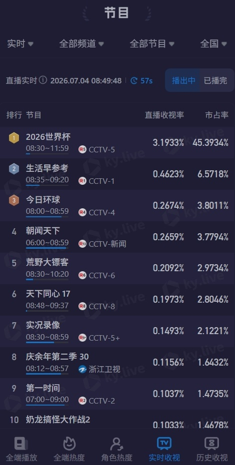 阿根廷vs佛得角比赛收视率破3.1%