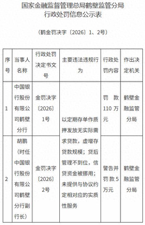 涉虚增规模、虚假个贷等多项违规，中国银行河南五机构被罚325万元