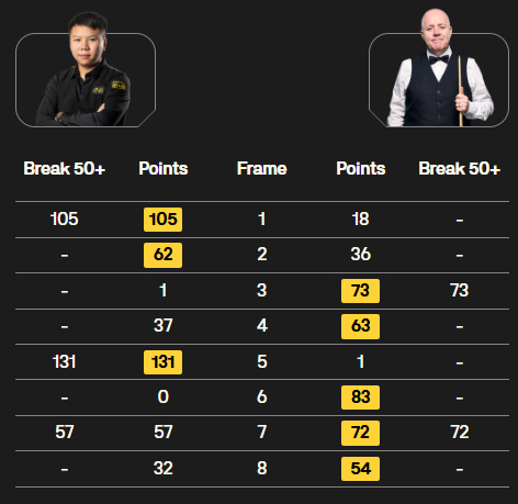 德国赛16强出炉!赵心童出局、徐思险胜塞尔比,张安达轰第5杆147 中国军团表现抢眼