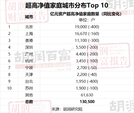 《2024胡润财富报告》出炉：中国高净值家庭数量微降，地域分布差异显著