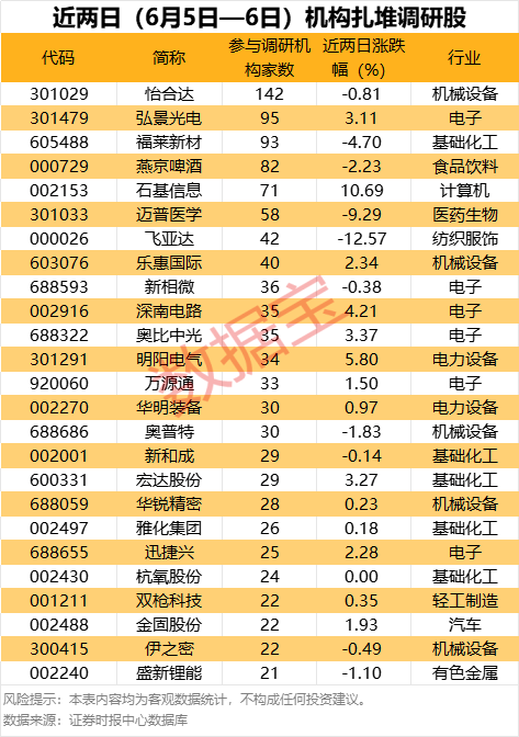 25家公司获20家以上机构扎堆调研 机构密集关注