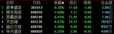 沪指跌0.83%，A股超4800只个股下跌