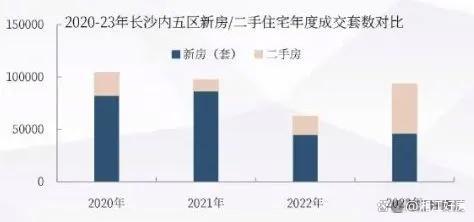 楼市真的惨淡吗？长沙二手房成交量超新房