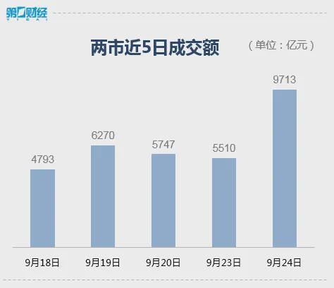 A股全面爆发 三大指数齐涨超4%，创近年最大单日涨幅