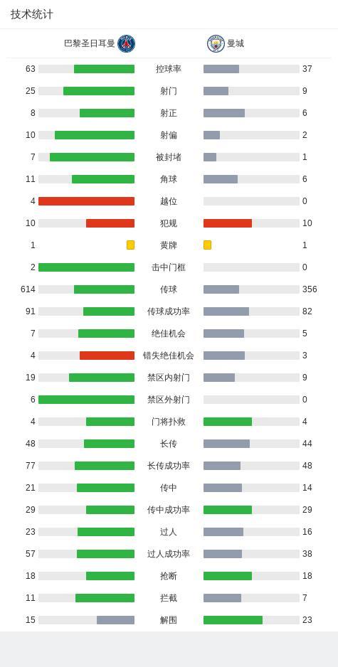 曼城纸糊防线！巴黎4分钟轰2球火速扳平：登贝莱无人盯防轻松推射，巴黎主场逆转胜