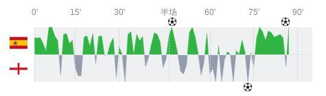 欧洲杯决赛：西班牙vs英格兰 西班牙2-1英格兰夺冠数据如下