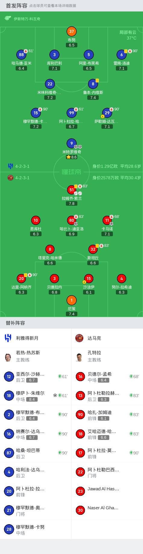 沙特联：利雅得新月3-2达马克 - 米特罗维奇双响定胜负