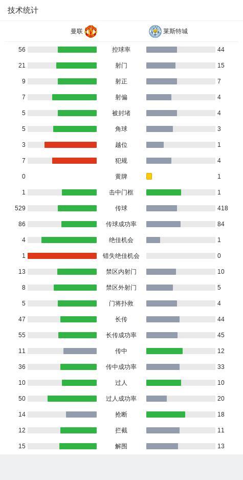 英联杯：曼联5-2莱斯特城 晋级下一轮