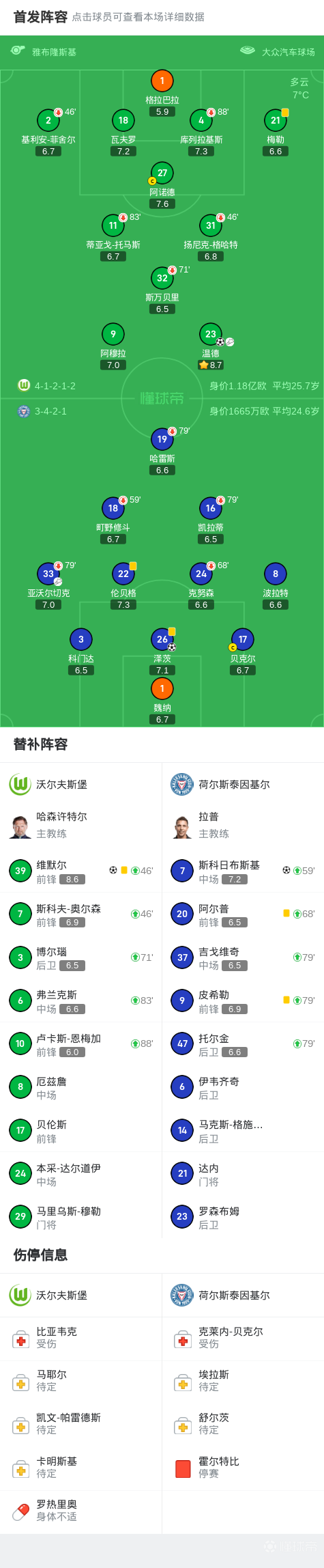 德甲：沃爾夫斯堡2-2基爾,，維默爾,、溫德互相傳射建功 默契配合顯威力